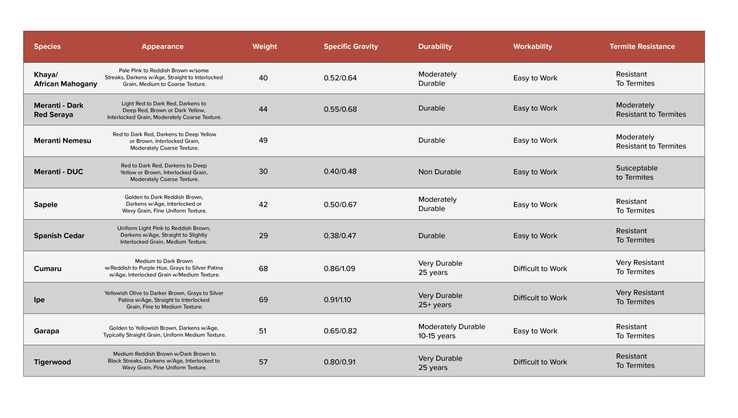 Millwork Species Comparison Chart