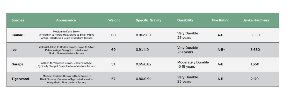 Outdoor Living Species Comparison Chart