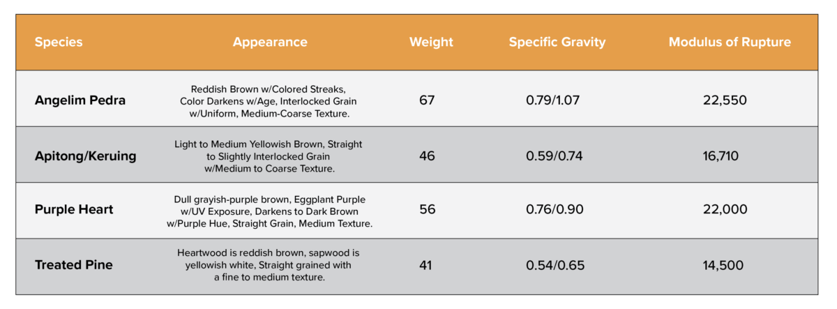 Transportation Species Comparison Chart