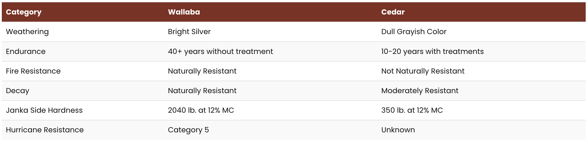 Wallaba vs Cedar Comparison Table